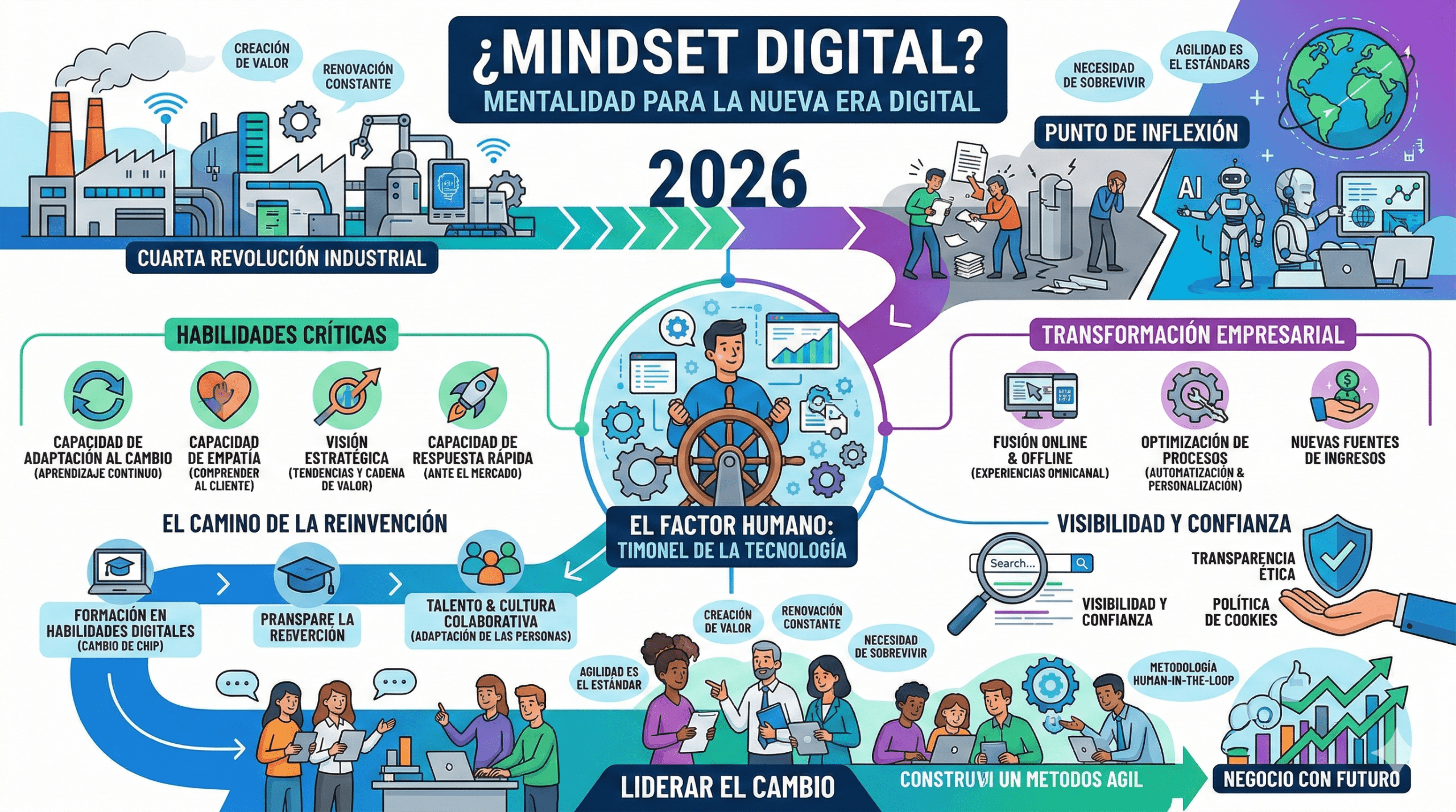 ¿Qué es el Mindset Digital?