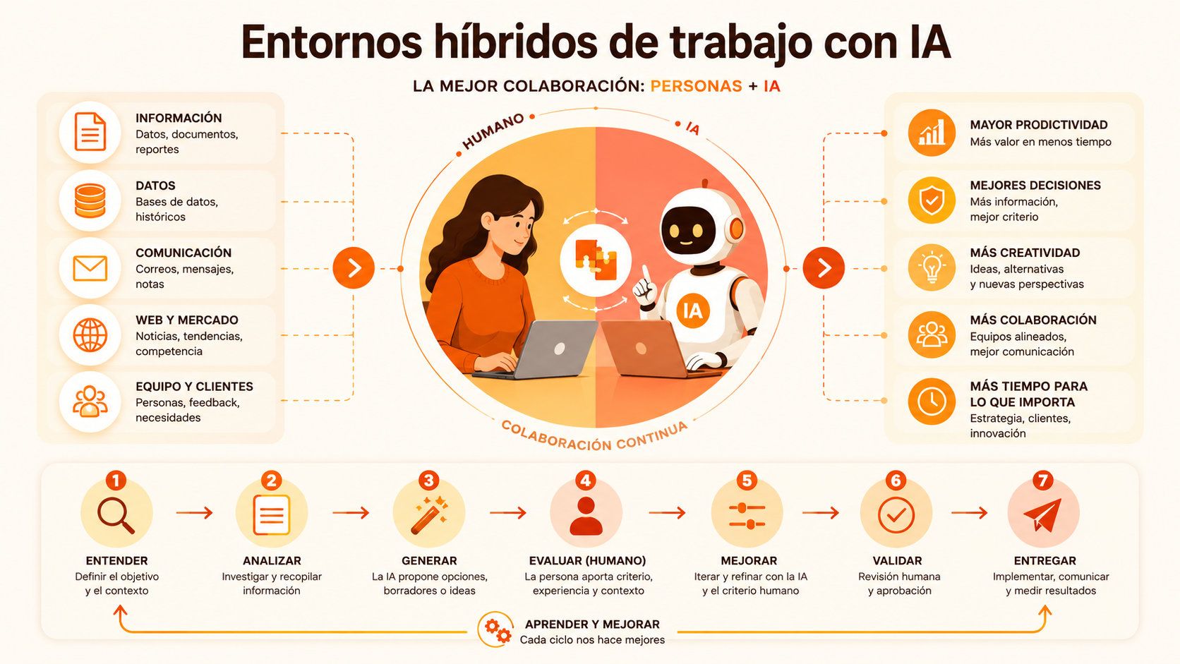Workflow híbrido