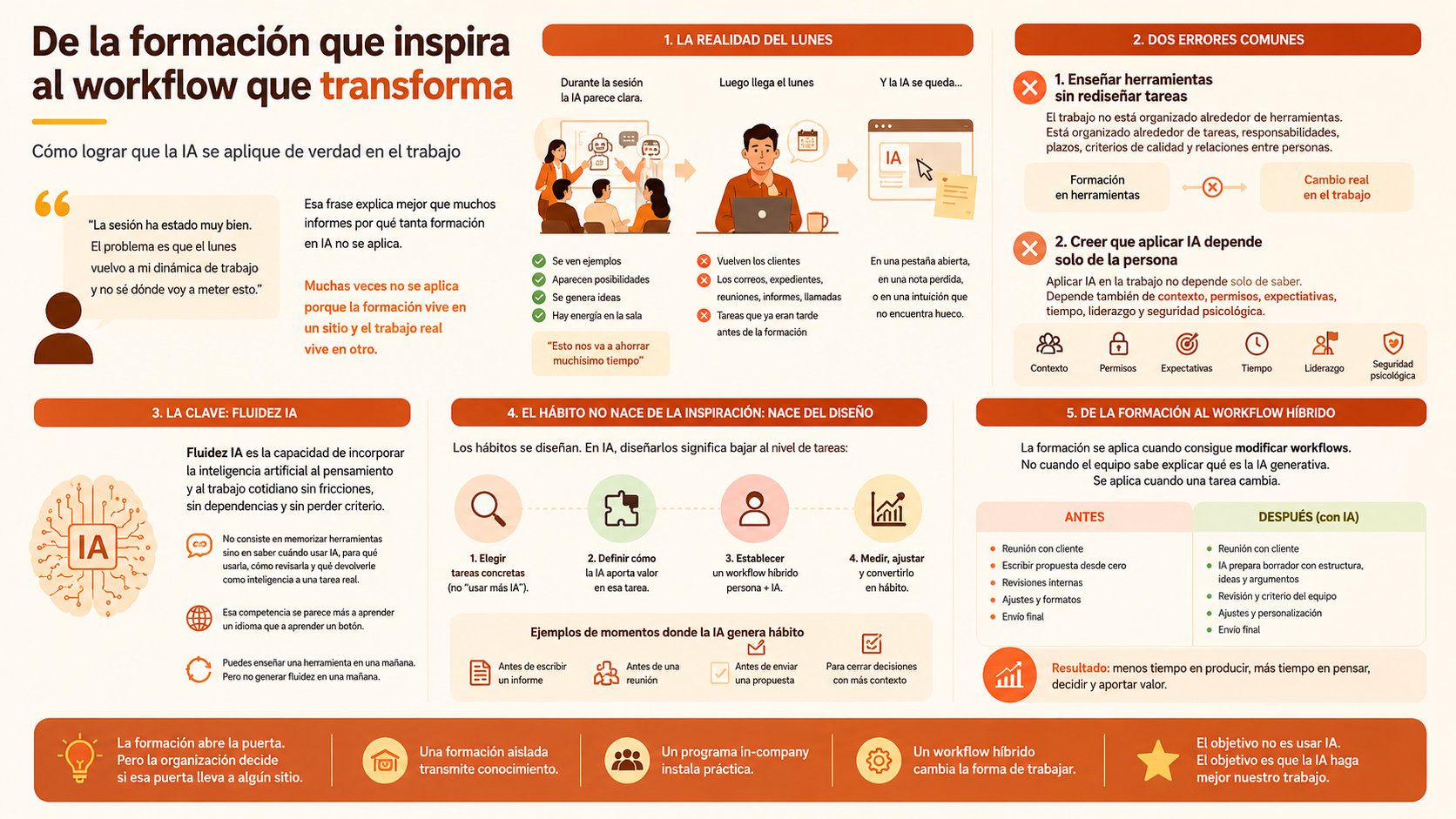 Por qué la formación en IA no se aplica